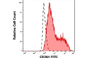 Separation of cells stained using anti-human CD264 (TRAIL-R4-01) FITC antibody (concentration in sample 1 μg/mL, red-filled) from cells stained using mouse IgG1 isotype control (MOPC-21) FITC antibody (concentration in sample 1 μg/mL, black-dashed) in flow cytometry analysis (surface staining) of CD264 transfected HEK-293 cell suspension. (DcR2 antibody  (AA 1-210) (FITC))