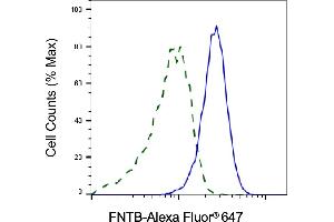 Validation of FNTB knockdown using flow cytometry.