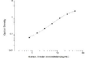 Typical standard curve (Zonulin ELISA Kit)