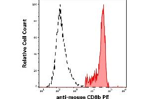 Separation of murine CD8b positive splenocytes (red-filled) from murine CD8b negative splenocytes (black-dashed) in flow cytometry analysis (surface staining) of murine splenocyte suspension stained using anti-mouse CD8b (H35-17. (CD8B antibody  (PE))