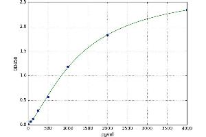 A typical standard curve