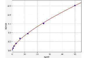 Typical standard curve (PIK3CA ELISA Kit)