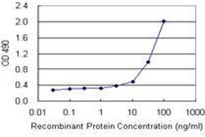 Sandwich ELISA detection sensitivity ranging from 3 ng/mL to 100 ng/mL. (TP53RK (Human) Matched Antibody Pair)