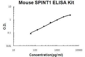 SPINT1 ELISA Kit