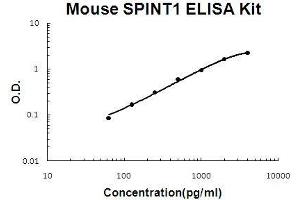 SPINT1 Kit ELISA