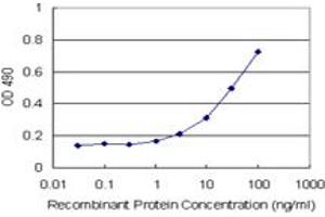 Sandwich ELISA detection sensitivity ranging from 1 ng/mL to 100 ng/mL. (ARHGDIB (Human) Matched Antibody Pair)