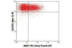 Flow Cytometry (FACS) image for anti-Interleukin 27 (IL27) antibody (Alexa Fluor 647) (ABIN2657958) (IL-27 antibody  (Alexa Fluor 647))