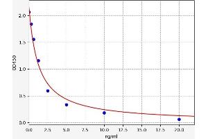 Typical standard curve (CTCFL ELISA Kit)