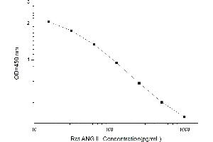 Typical standard curve