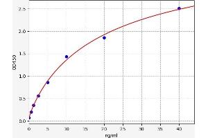 Typical standard curve (MUC5B ELISA Kit)