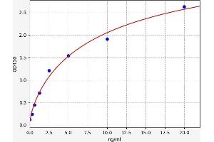 Typical standard curve (EGFLAM ELISA Kit)
