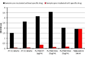 Image no. 1 for Rituximab Antibody ELISA Kit (ABIN2862663)