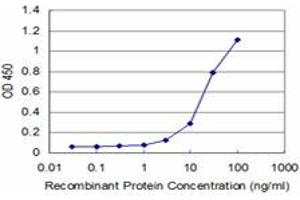 Detection limit for recombinant GST tagged DLX5 is approximately 3ng/ml as a capture antibody. (DLX5 antibody  (AA 1-110))