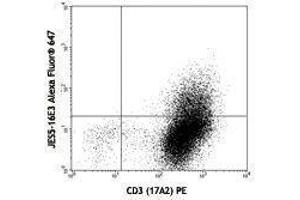 Flow Cytometry (FACS) image for anti-Interleukin 10 (IL10) antibody (Alexa Fluor 647) (ABIN2657942) (IL-10 antibody  (Alexa Fluor 647))