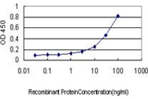 ELISA image for anti-Sal-Like 4 (SALL4) (AA 954-1054) antibody (ABIN466230) (SALL4 antibody  (AA 954-1054))