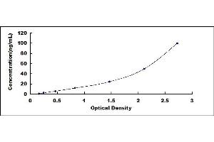 Typical standard curve (GPX3 ELISA Kit)