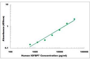 Representative Standard Curve (IGFBP7 ELISA Kit)