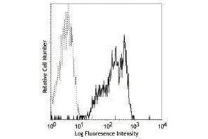 Flow Cytometry (FACS) image for anti-Integrin beta 2 (ITGB2) antibody (FITC) (ABIN2661538) (Integrin beta 2 antibody  (FITC))