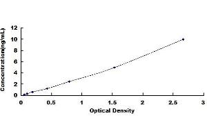 Typical standard curve (LILRB4 ELISA Kit)