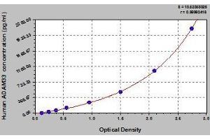 Typical standard curve (ADAM33 ELISA Kit)