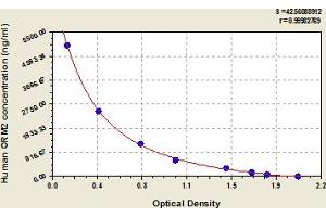 Typical Standard Curve (Orosomucoid 2 ELISA Kit)