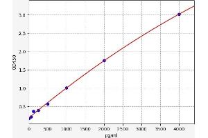 Typical standard curve (PTGER2 ELISA Kit)
