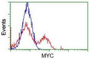 Flow Cytometry (FACS) image for anti-Myc Proto-Oncogene protein (MYC) antibody (ABIN1497011) (c-MYC antibody)