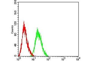 Flow Cytometry (FACS) image for anti-Complement Component (3d/Epstein Barr Virus) Receptor 2 (CR2) (AA 740-964) antibody (ABIN7193694)