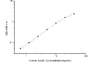 Typical standard curve (Apolipoprotein D ELISA Kit)