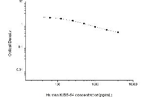 Typical standard curve (Kisspeptin-54 (KISS-54) ELISA Kit)