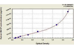 Typical Standard Curve (MASP2 ELISA Kit)