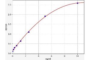 Typical standard curve (IGFBP6 ELISA Kit)
