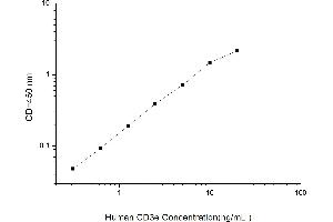 Typical standard curve (CD3 epsilon ELISA Kit)