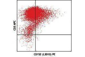 Flow Cytometry (FACS) image for anti-Cytotoxic T-Lymphocyte-Associated Protein 4 (CTLA4) antibody (ABIN2664251) (CTLA4 antibody)