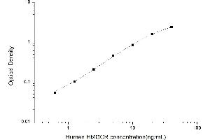 Typical standard curve (HMGCR ELISA Kit)