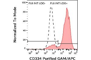 Flow cytometry analysis (surface staining) of CD334 transfectants with anti-CD334 (4FR6D3) purified / GAM-APC. (FGFR4 antibody)