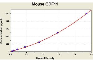 Diagramm of the ELISA kit to detect Mouse GDF11with the optical density on the x-axis and the concentration on the y-axis.