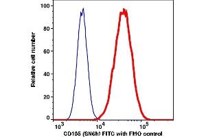 Flow Cytometry (FACS) image for anti-Endoglin (ENG) antibody (FITC) (ABIN7076815) (Endoglin antibody  (FITC))
