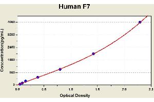Diagramm of the ELISA kit to detect Human F7with the optical density on the x-axis and the concentration on the y-axis. (Factor VII ELISA Kit)