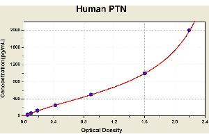 Diagramm of the ELISA kit to detect Human PTNwith the optical density on the x-axis and the concentration on the y-axis. (Pleiotrophin ELISA Kit)