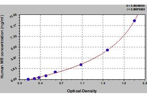 Mannose Receptor ELISA Kit