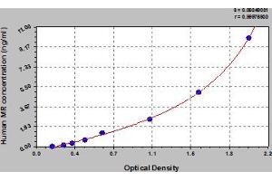 Typical Standard Curve (Mannose Receptor ELISA Kit)