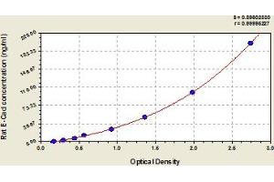 ELISA image for Cadherin 1, Type 1, E-Cadherin (Epithelial) (CDH1) ELISA Kit (ABIN6975126)