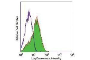 Flow Cytometry (FACS) image for anti-Programmed Cell Death 1 (PDCD1) antibody (FITC) (ABIN2661634) (PD-1 antibody  (FITC))