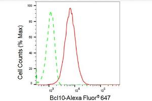 Flow cytometric analysis of Bcl10 expression in HepG2 cells using Bcl10 antibody (ABIN7797717), 1:2,000). (Recombinant BCL10 antibody)