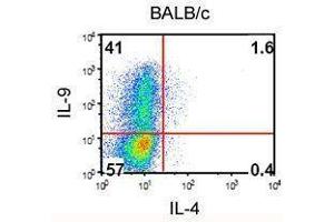 Flow Cytometry (FACS) image for anti-Interleukin 9 (IL9) antibody (PE) (ABIN2663991) (IL-9 antibody  (PE))