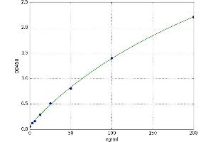 A typical standard curve