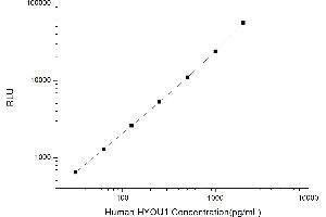 Typical standard curve (HYOU1 CLIA Kit)