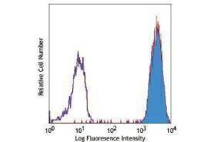 Flow Cytometry (FACS) image for anti-Chemokine (C-X-C Motif) Receptor 1 (CXCR1) antibody (PE-Cy5) (ABIN2658927) (CXCR1 antibody  (PE-Cy5))