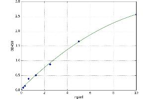 A typical standard curve